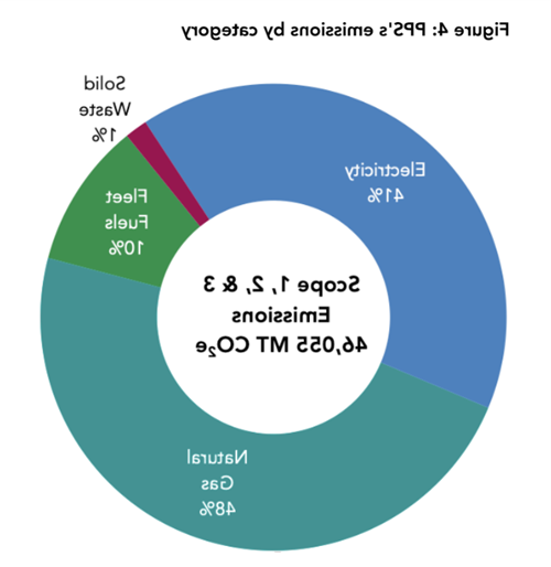 按类别划分的PPS排放量:48%天然气，41%电力，10%舰队燃料，1%固体废物
